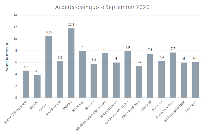 Arbeitslosenquote September 2020 Im September 2020 lag die Arbeitslosenquote in Deutschland immer noch über der Vorjahres-Quote