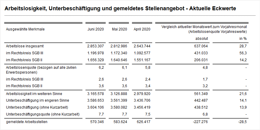 Statistik der Bundesagentur für Arbeit Arbeitslosigkeit-Unterbeschäftigung-gemeldete-Stellenangebote