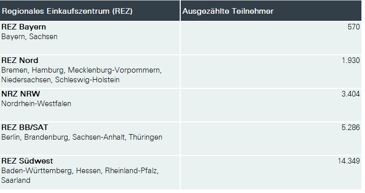Ausschreibungen der REZ 15.09.2020-15.10.2020: Ausschreibungen der REZ nach Teilnehmerzahlen