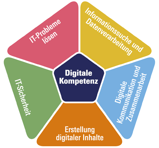 Digitale Kompetenz nach europaeischem Referenzrahmen