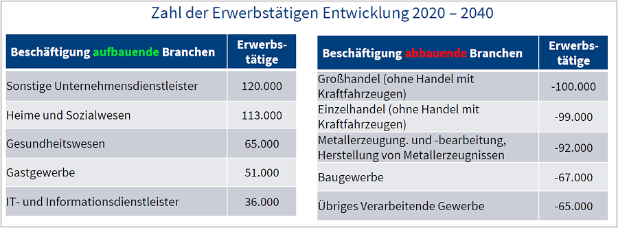 Branchenergebnisse Erwerbstätige IAB-geva-Blog