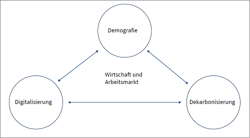 Einflussfaktoren der Arbeitsmarkttransformation IAB-geva-Blog