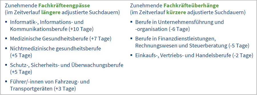 Fachkräfteengpässe und -überhänge IAB-geva-Blog