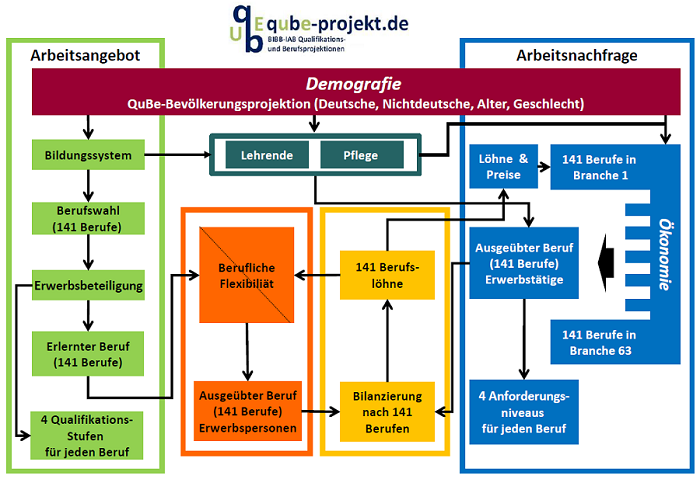 QUBE-Projekt Modellzusammenhänge IAB-geva-Blog