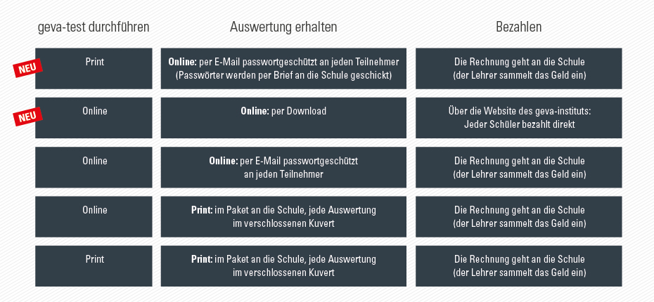 geva-test Varianten der Durchführung geva-test durchführen, auswerten und bezahlen: Möglichkeiten für Schulen