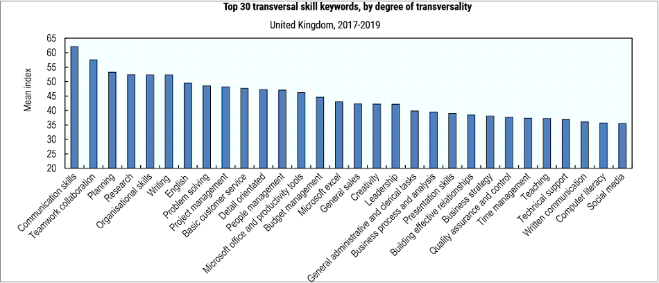 Top 30 transversale Fähigkeiten geva-Blog