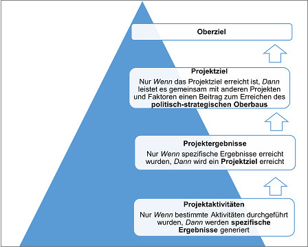 Die Umsetzungspyramide unterstützt Sie dabei, Projektideen strukturiert zu beschreiben