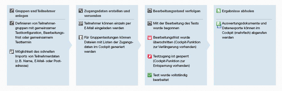 Testdurchführung leicht gemacht: Funktionen des geva-Cockpit