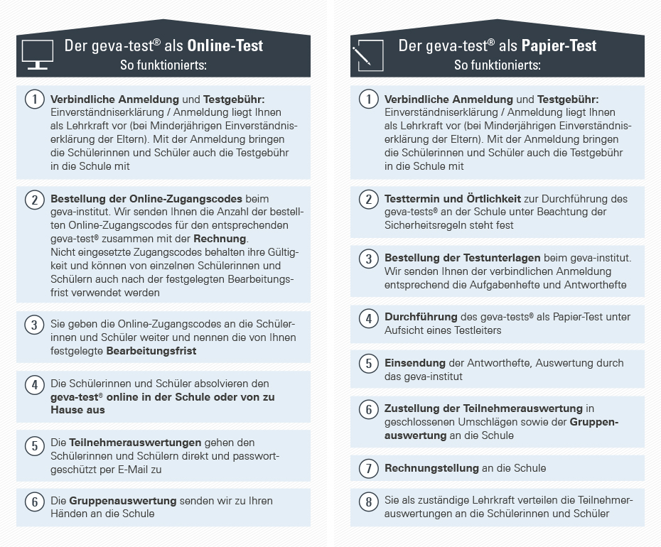 Der geva-test ist als Online-Test und als Papier-Test flexibel durchführbar