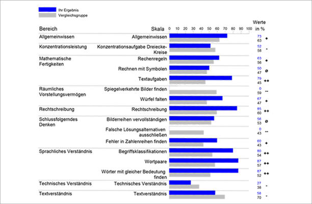 geva-test Auswertung