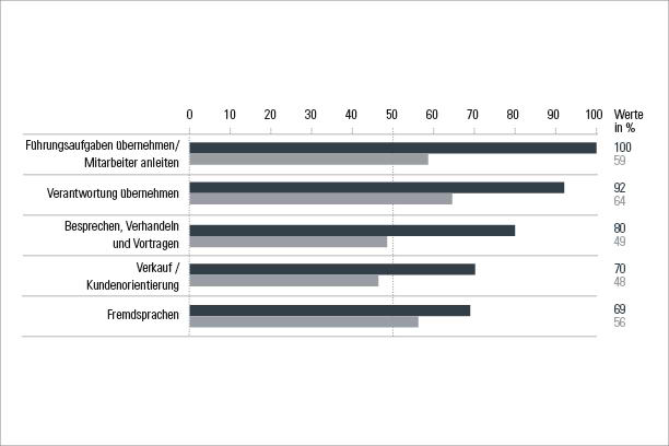 Die aussagekräftigen Testergebnisse des geva-test® Studium & Beruf