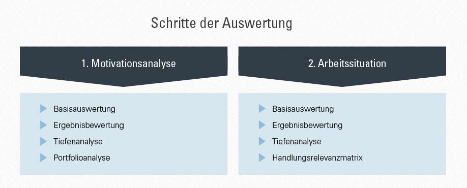 Schritte der Auswertung Schritte der Auswertung einer Azubi-Befragung mit dem geva-institut
