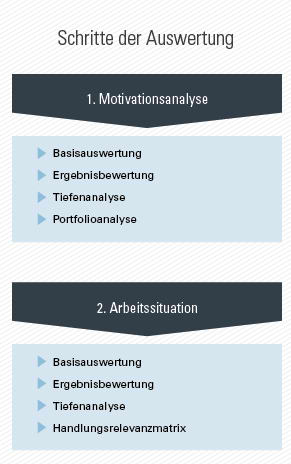 Azubi-Befragung Auswertung: Profitieren Sie von der systematischen Analyse und den fundierten Ergebnisberichten des geva-instituts