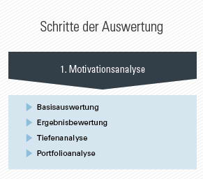 Mitarbeiterbefragung Auswertung: Profitieren Sie von der systematischen Analyse und den fundierten Ergebnisberichten des geva-instituts