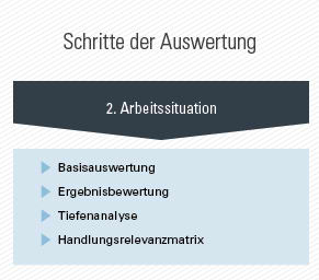 Mitarbeiterbefragung des geva-instituts: Profitieren Sie von der systematischen Analyse der Arbeitssituation