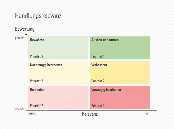 Mitarbeiterbefragung Ergebnisbewertung: Das geva-institut unterstützt Sie bei der Interpretation der Ergebnisse