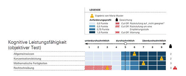 geva-test® System Berufsausbildung: Cut-Off