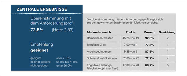 geva-test® Bewerberauswahl zentrale Ergebnisse