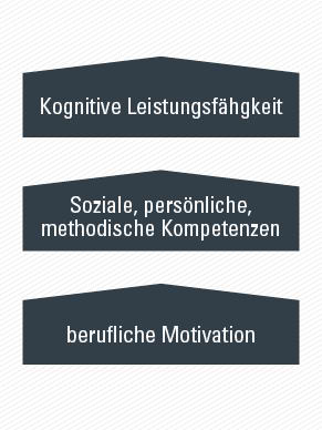 das geva-test System Berufsausbildung prüft die Eignung der Bewerber über drei diagnostische Säulen