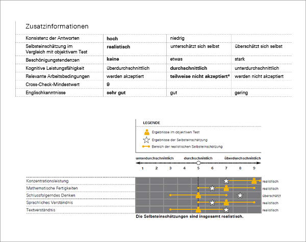 Zusatzinformationen zum geva-test® Bewerberauswahl