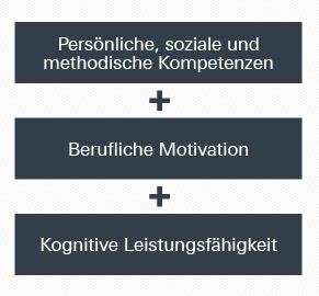 Das geva-test®-System Potenzialanalyse für Fach- und Führungskräfte besteht aus drei Modulen