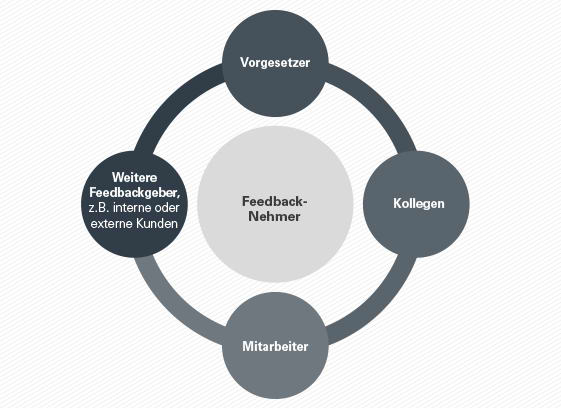 360-Grad-Feedback vom geva-institut: unverzerrtes Bild durch unterschiedliche Beurteilungsperspektiven