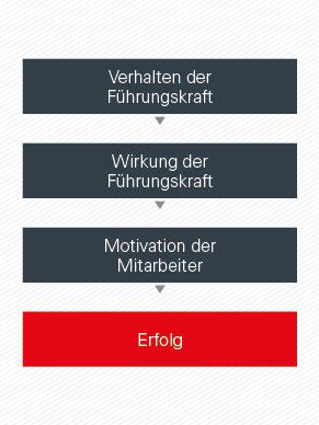 360-Grad-Feedback-Fuehrungsarbeit-reflektieren