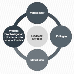 360-Grad-Feedback-Perspektiven-Gesamtbild