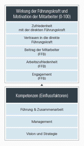 geva-Feedbacksystem 360 Grad Feedback des geva-instituts: Feedbacksystem