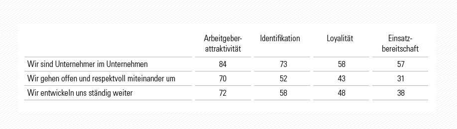 Gelebte Unternehmenswerte