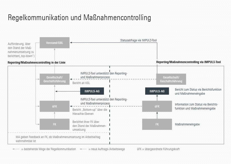 Salzgitter-AG: Regelkommunikation und Massnahmencontrolling Regelkommunikation und Maßnahmencontrolling im Anschluss an die Mitarbeiterbefragung bei der Salzgitter AG