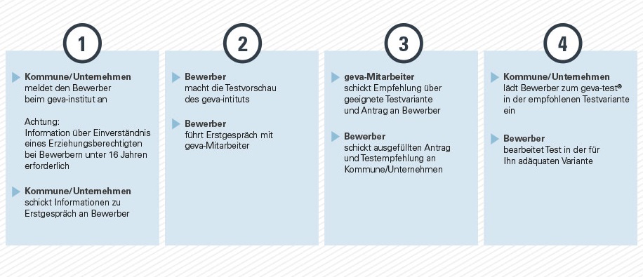 Workflow des geva-instituts beim Erstgespräch mit Bewerbern mit Schwerbehinderung