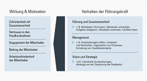 360 Grad Feedback Dimensionen Geva Institut